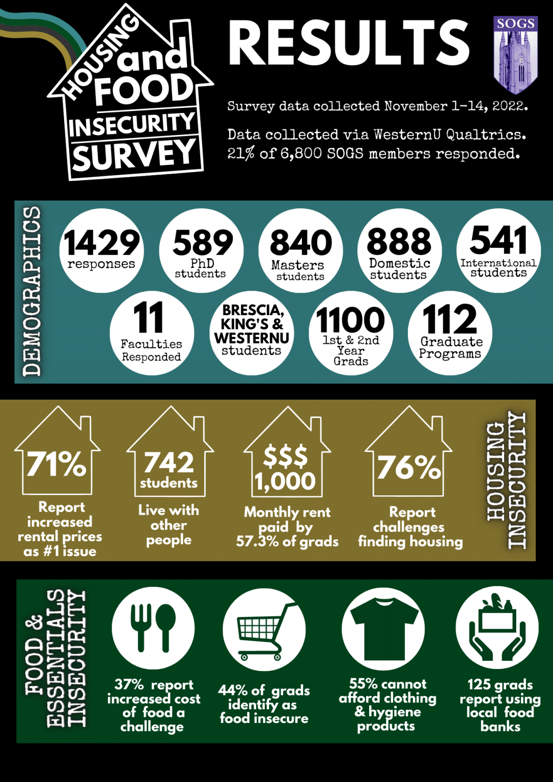 HOUSING & FOOD INSECURITY SURVEY Society of Graduate Students (SOGS)